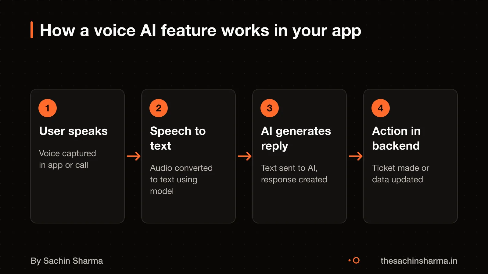 Flow of a voice AI feature: user speaks, app transcribes, AI responds, action taken