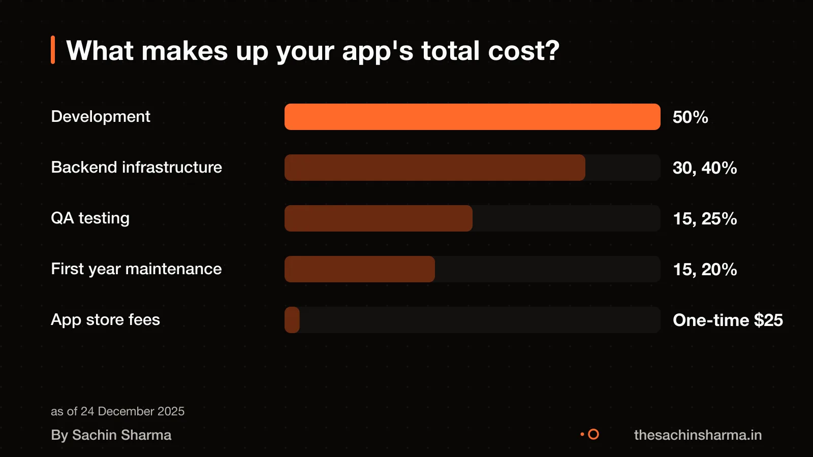 Bar chart showing cost shares: development, QA, backend, app store, maintenance