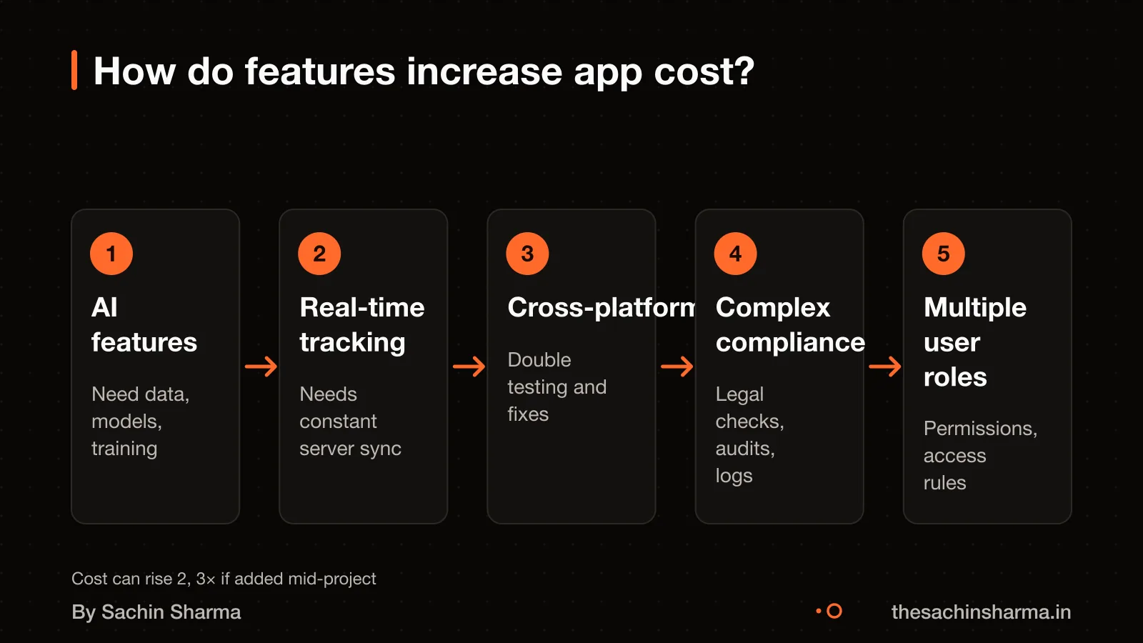 Flow diagram: AI, real-time, cross-platform, compliance, roles increase cost