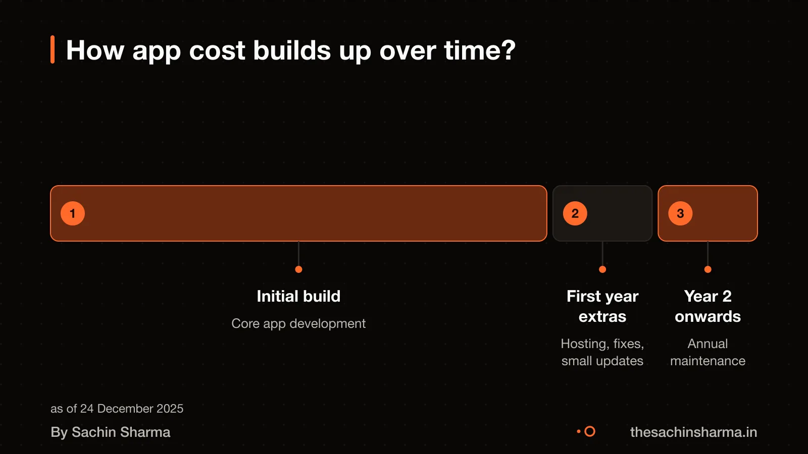 Timeline showing initial build, first year extras, and yearly maintenance