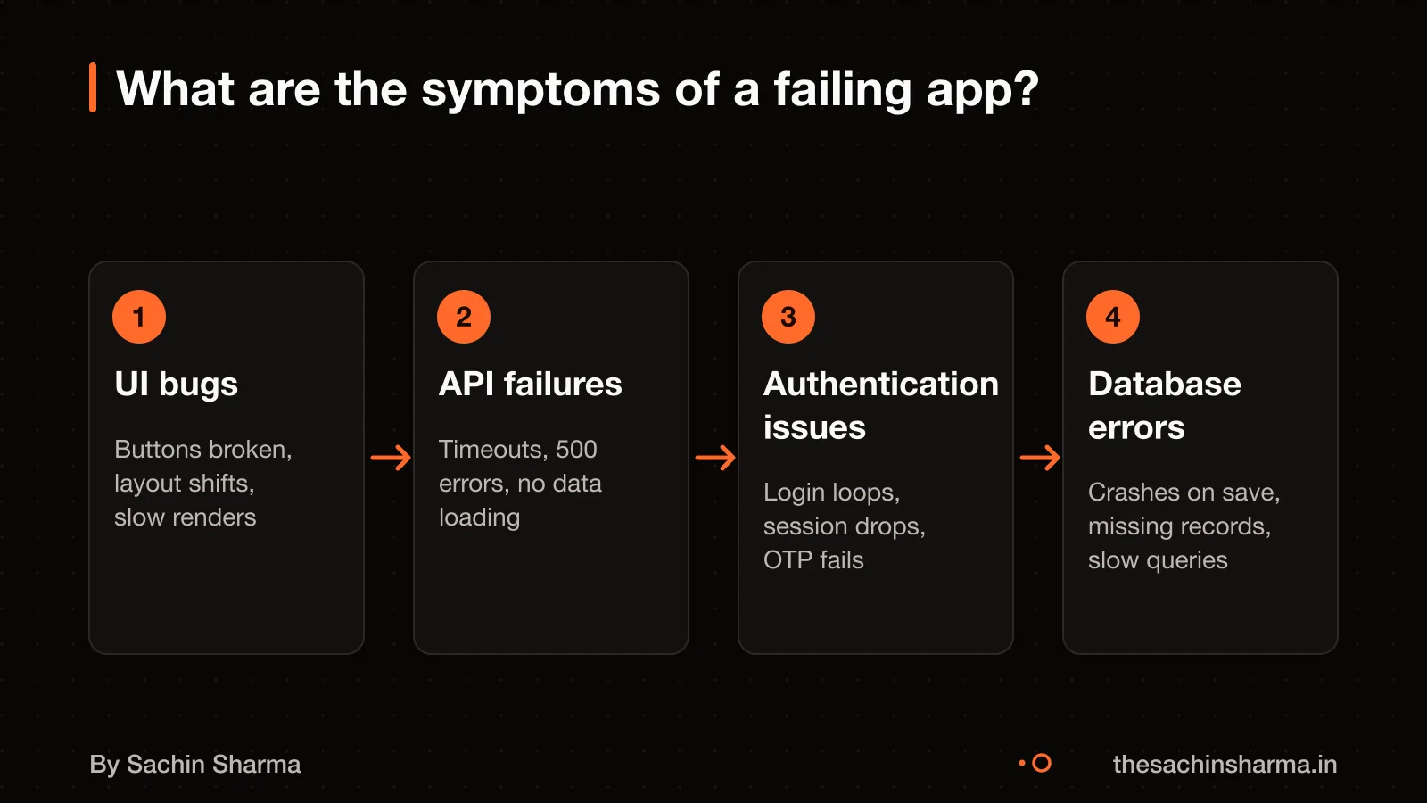 Flow diagram showing common symptoms in a failing app: UI bugs, API failures, auth issues, database errors