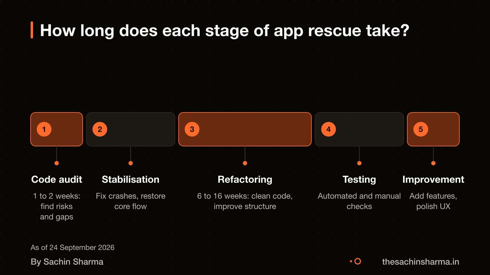 Timeline of app rescue process: audit, stabilise, refactor, test, improve with relative durations