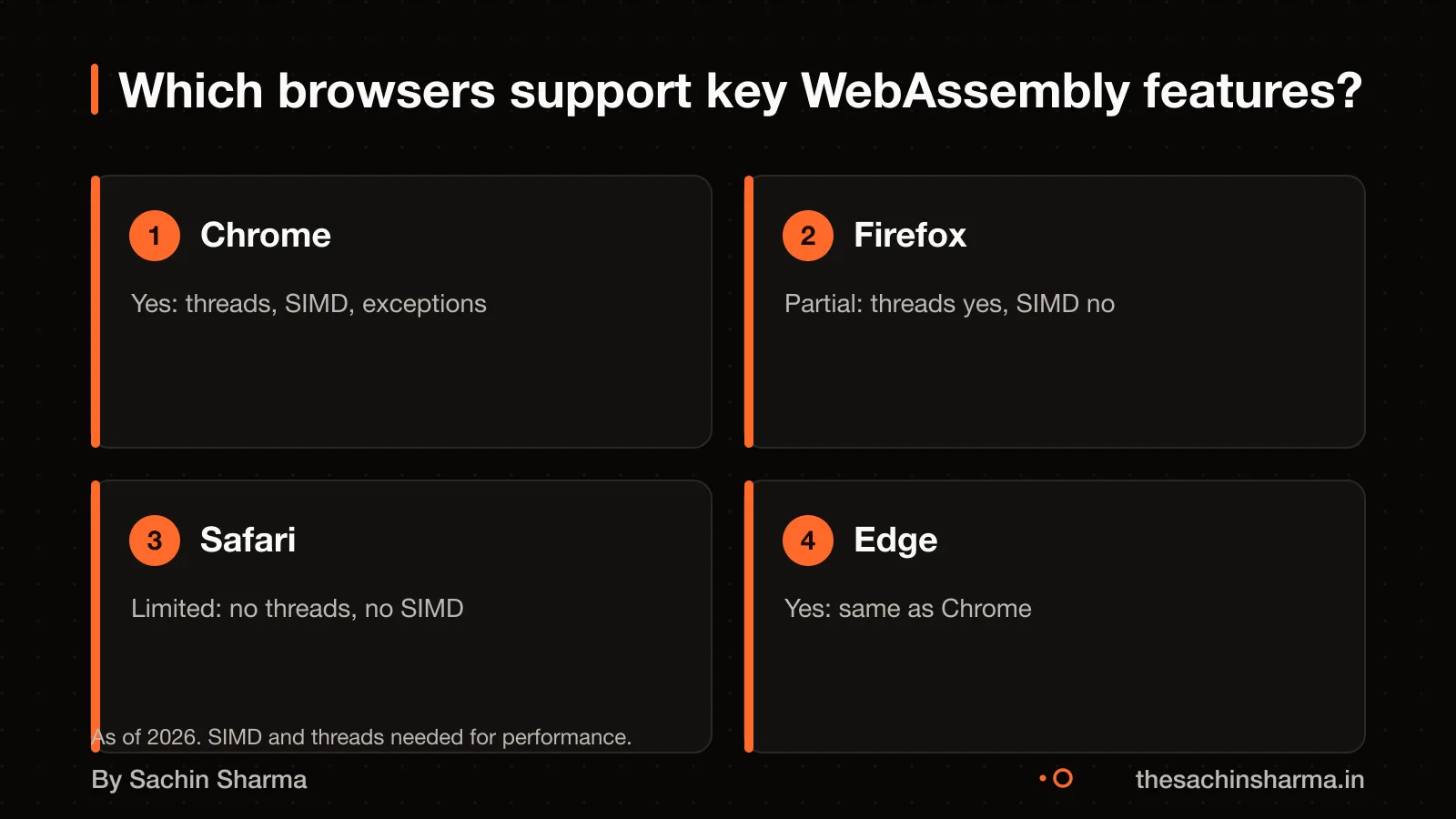 Browser support for WebAssembly features: Chrome yes, Firefox partial, Safari limited