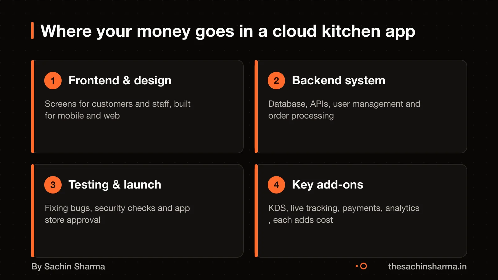 Four cards showing frontend, backend, design, testing and add-on costs