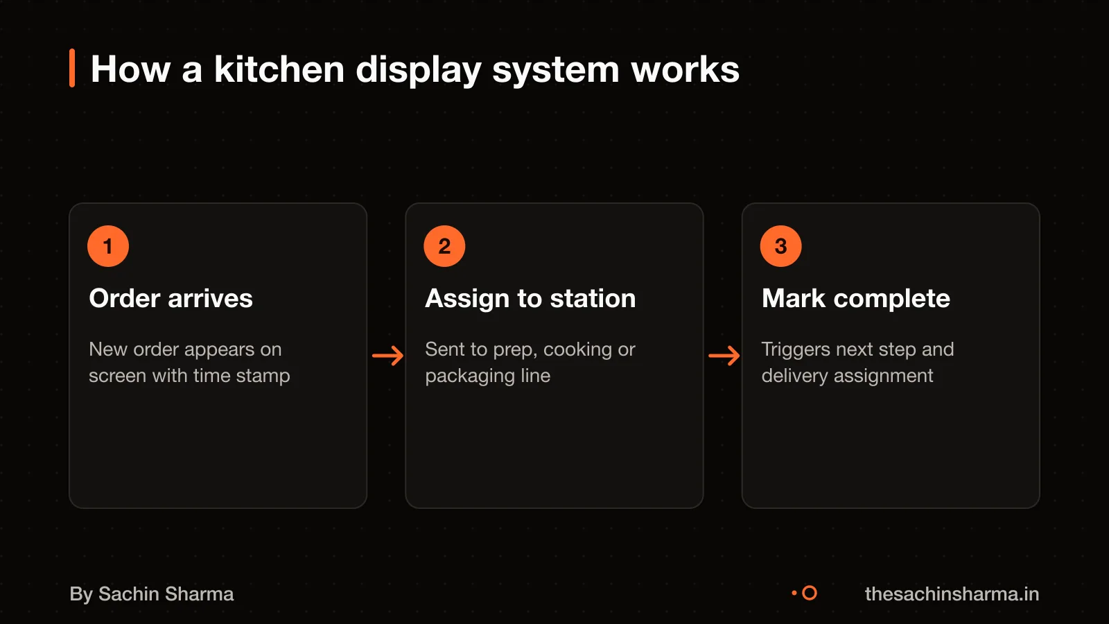 Three-step flow showing order receipt, station workflow and completion