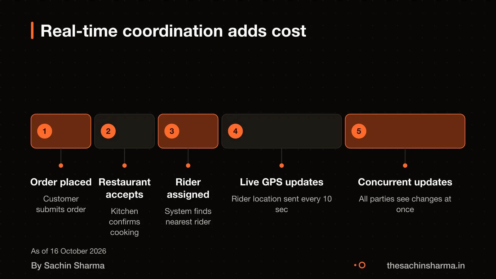 Timeline of a food delivery showing real-time events and system coordination