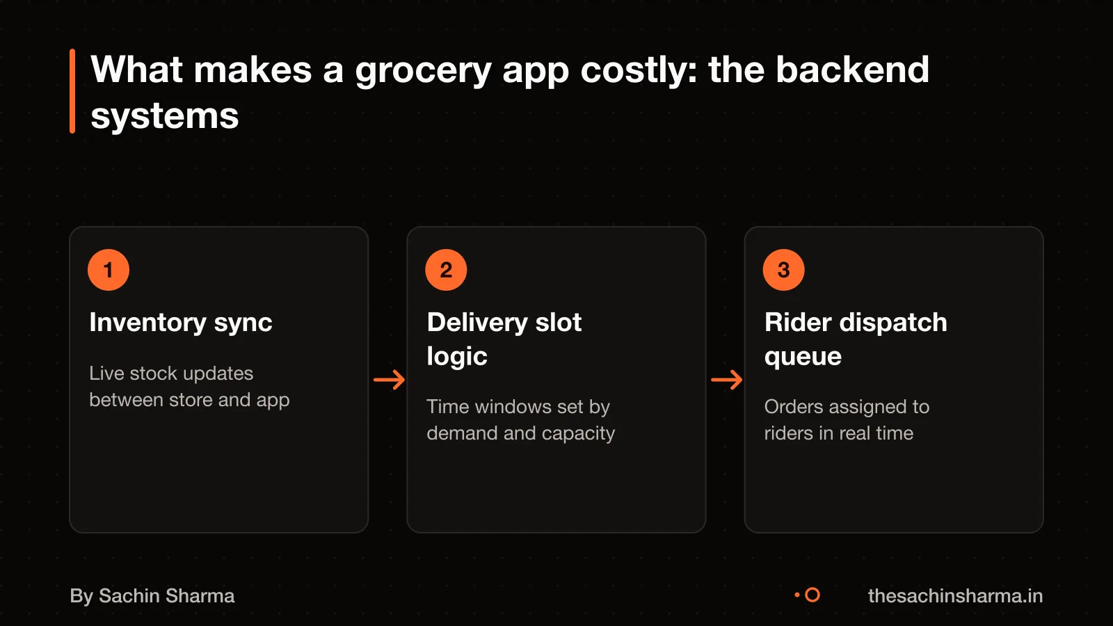Flow diagram showing inventory sync, delivery slots, and rider dispatch with data links