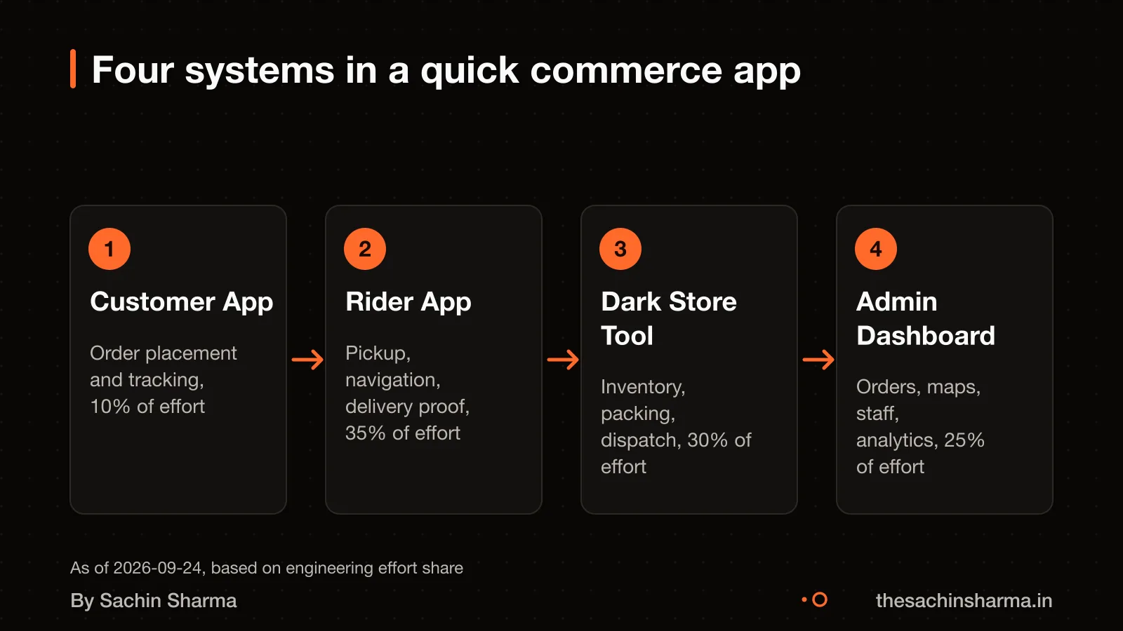 Four systems: customer app, rider app, dark store tool and admin dashboard with data flow