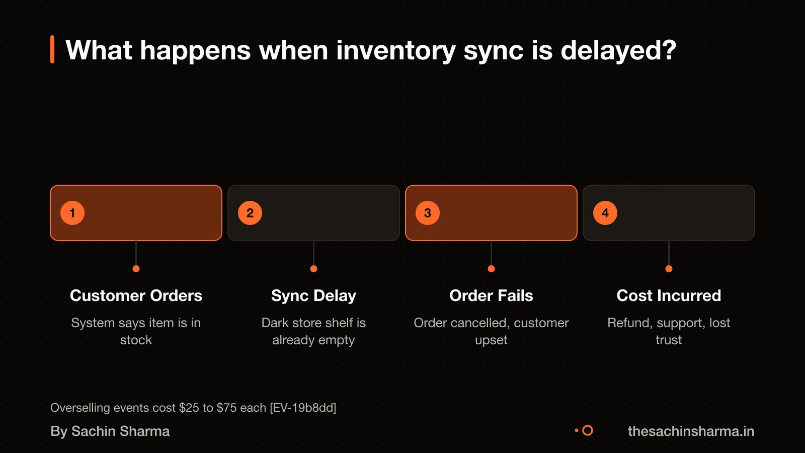 Timeline showing order, system stock, and real shelf with gap at sync point
