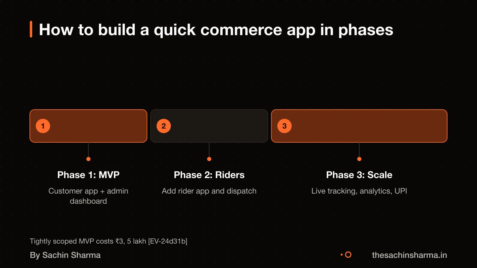 Three phases of app build: basic, with rider, full-featured