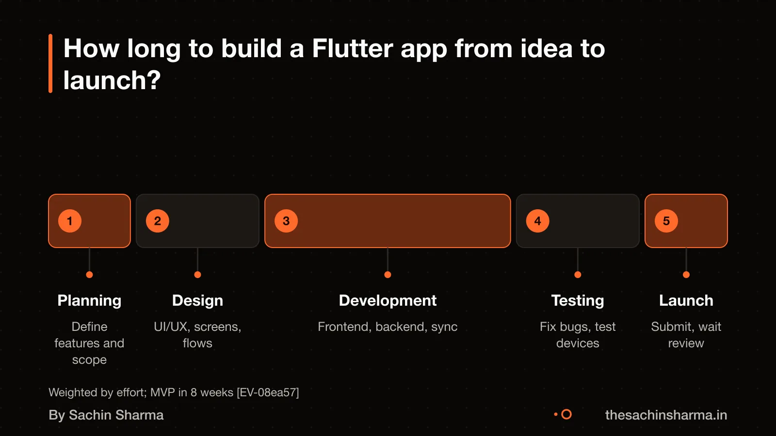 Timeline showing phases from idea to launch for a Flutter app