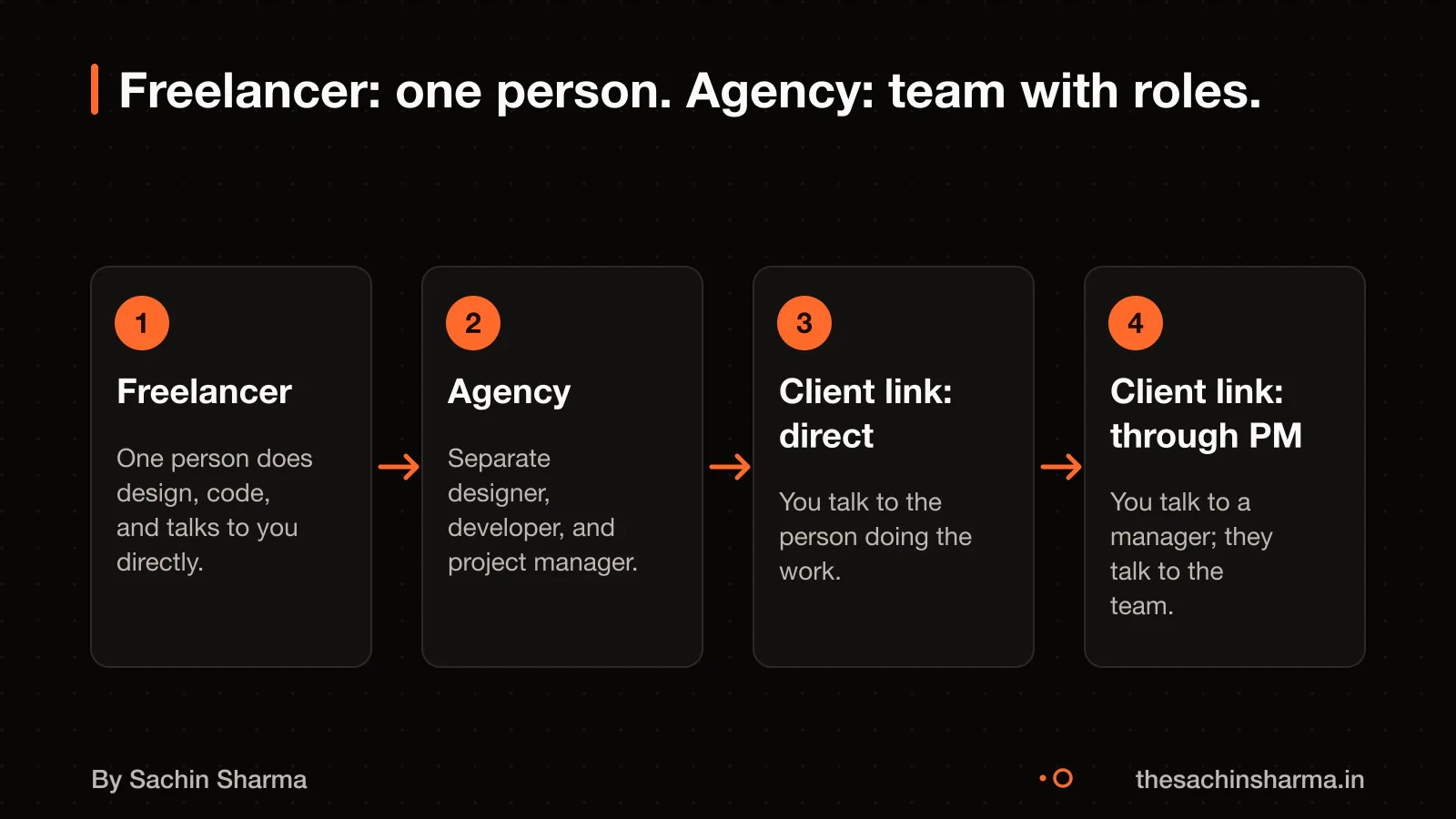 Freelancer: one developer. Agency: team with roles. Client access differs.