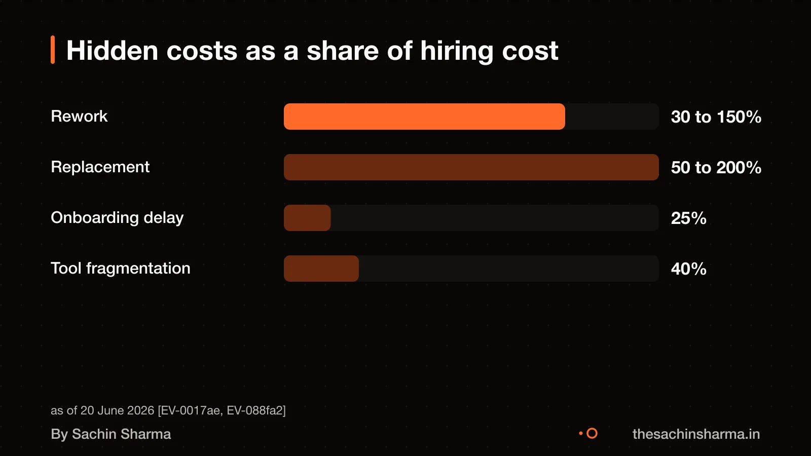Bar chart showing hidden costs like rework and delays