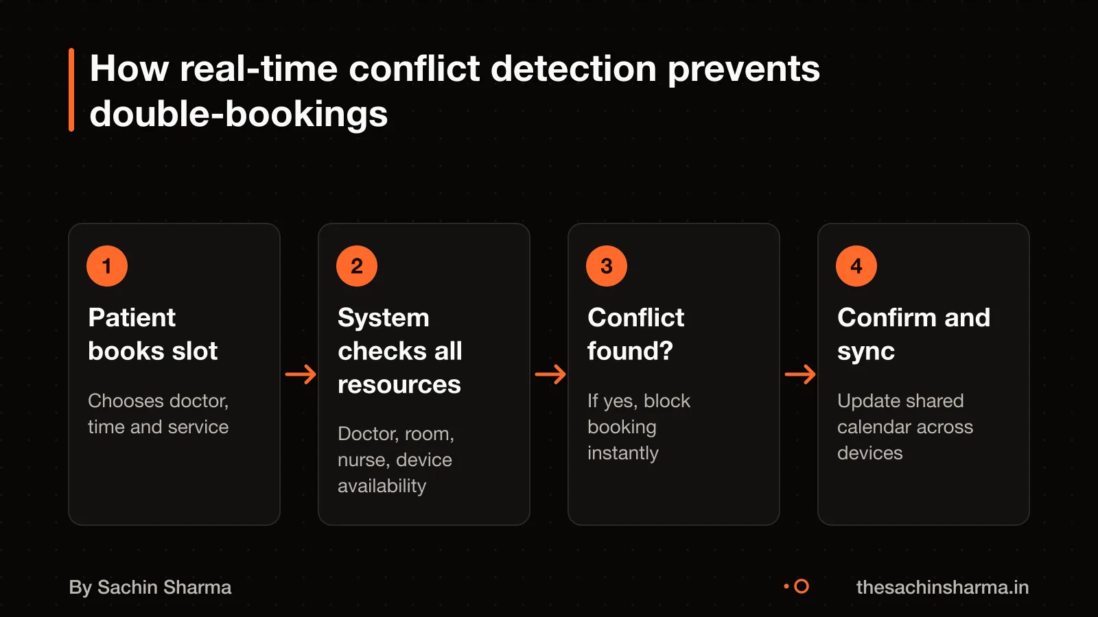 Flow diagram showing how a booking app blocks double appointments in real time