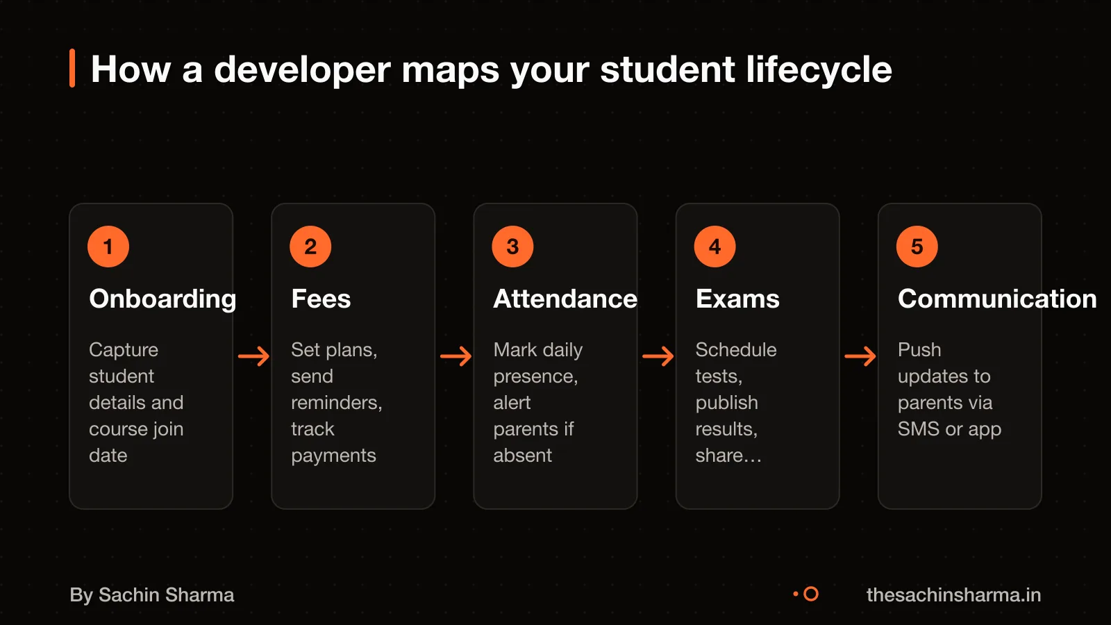Flowchart showing student lifecycle stages in a coaching app