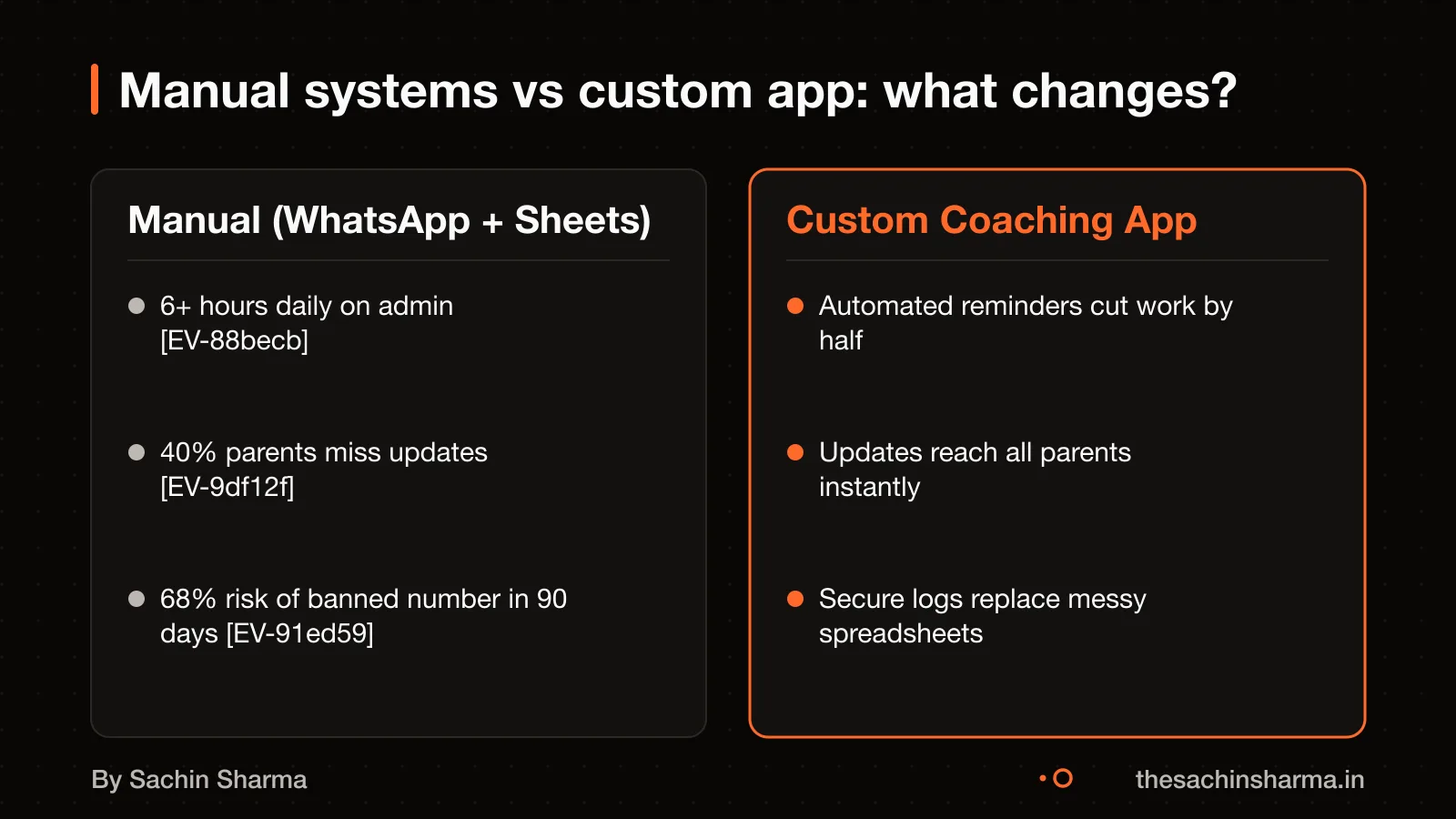Comparison of manual WhatsApp and Sheets system versus a custom coaching app