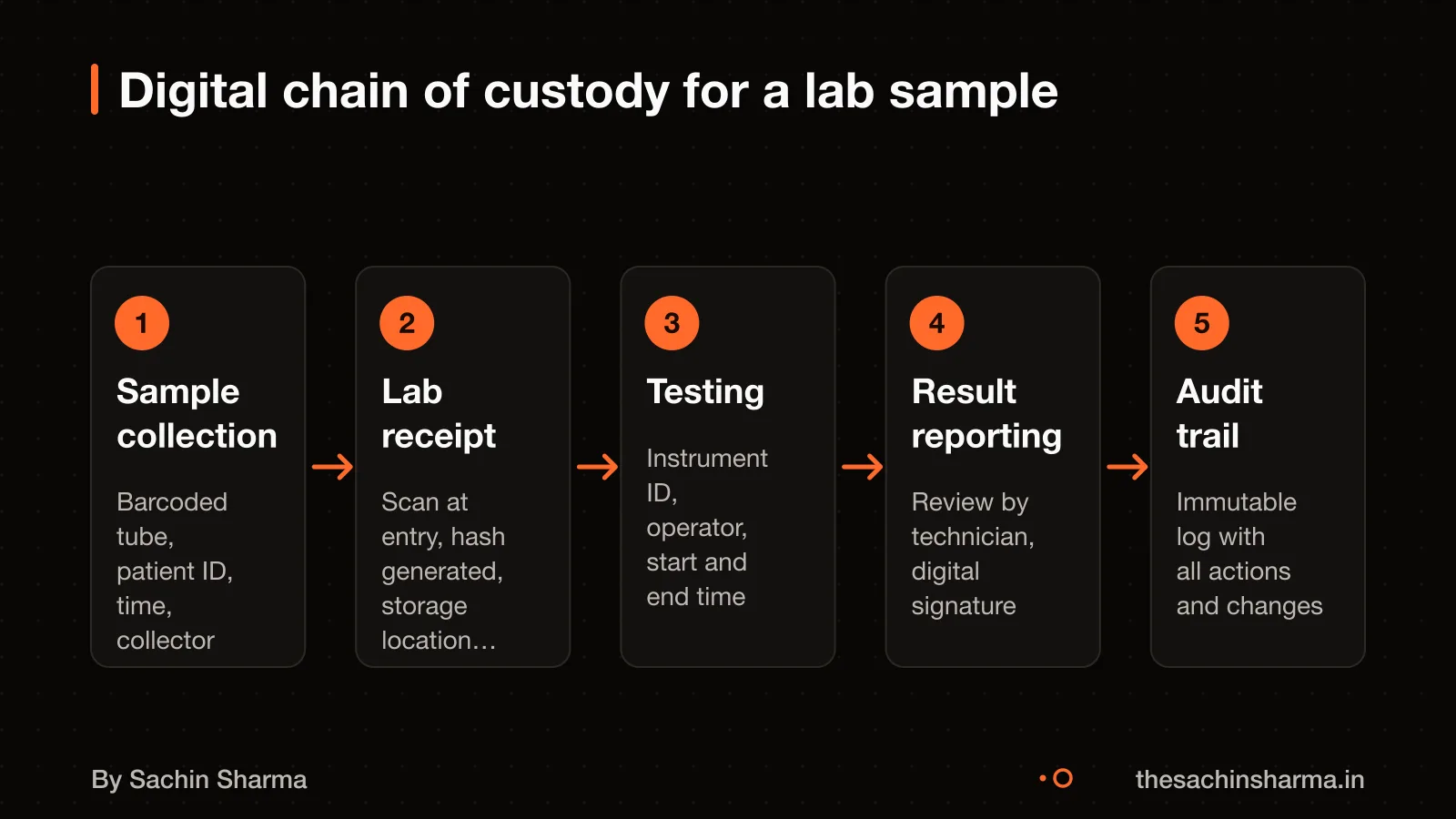 Digital chain of custody: from sample collection to result, with timestamps and cryptographic hashes at each step
