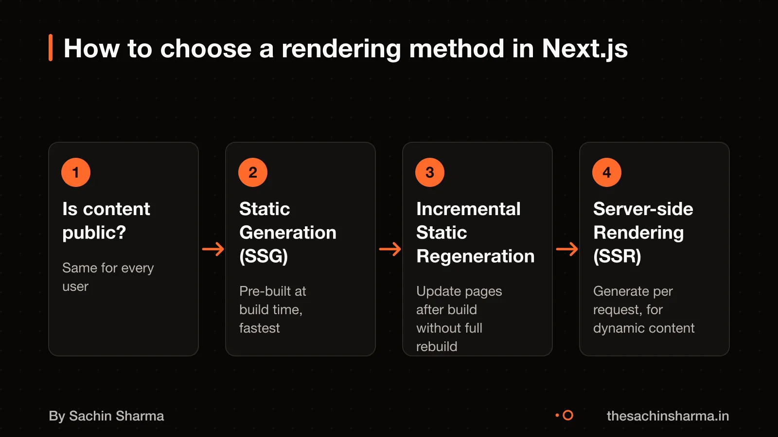 Flow diagram showing when to use SSG, SSR, or ISR in Next.js