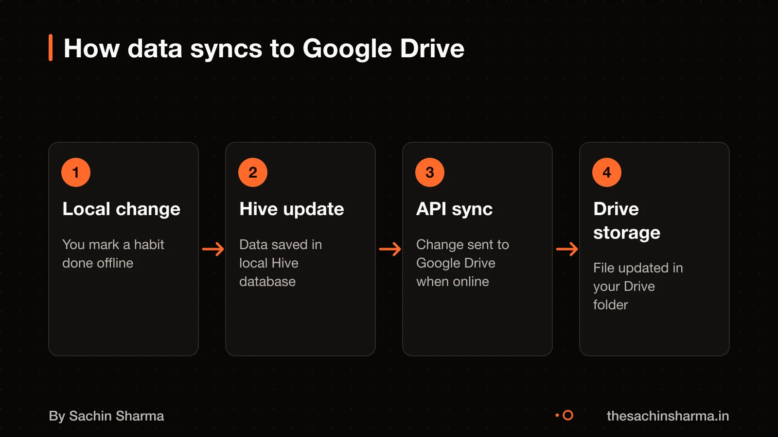 Data sync flow: from Hive on device to Google Drive via API