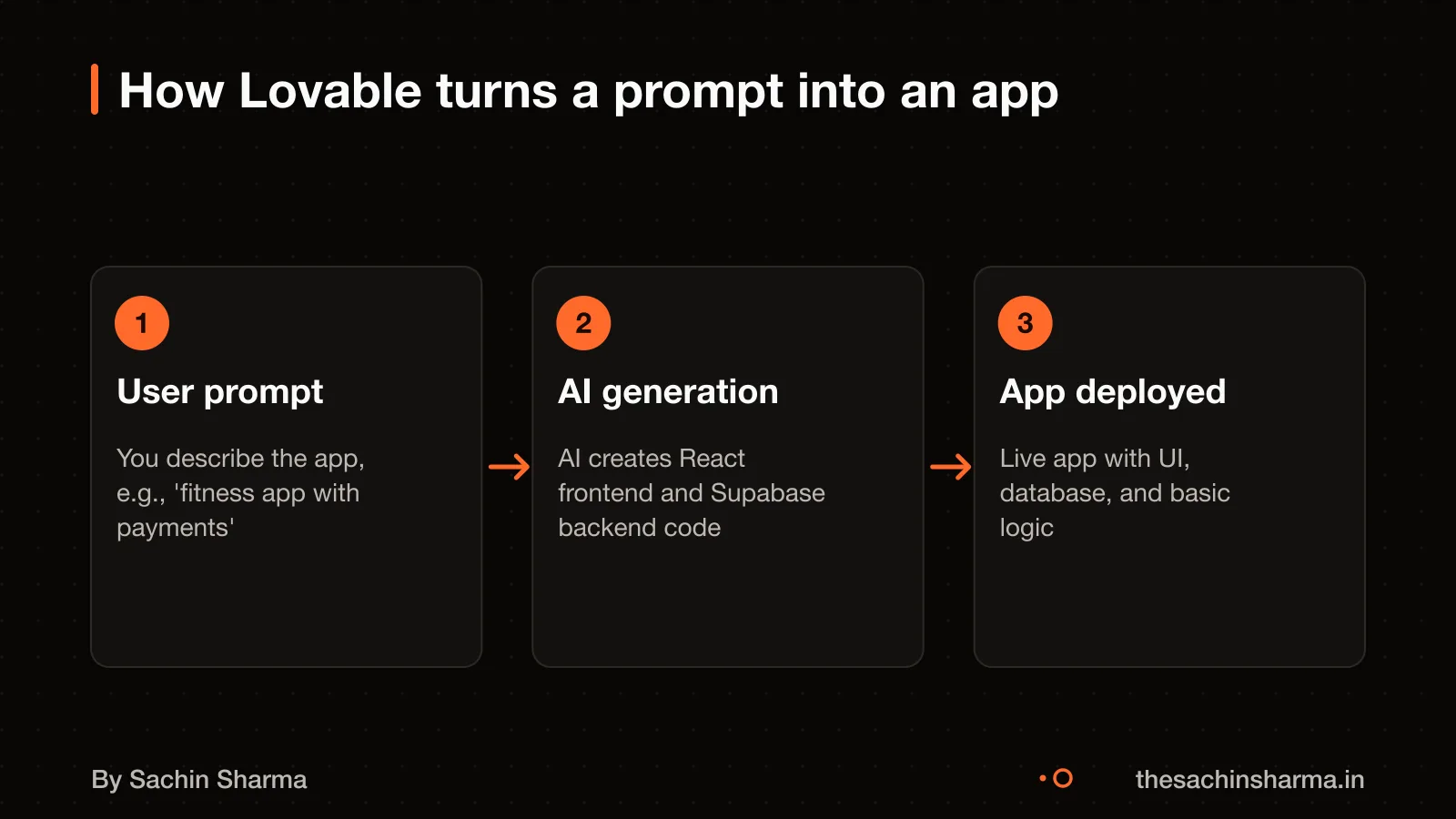 Text prompt becomes full-stack app through AI generation.