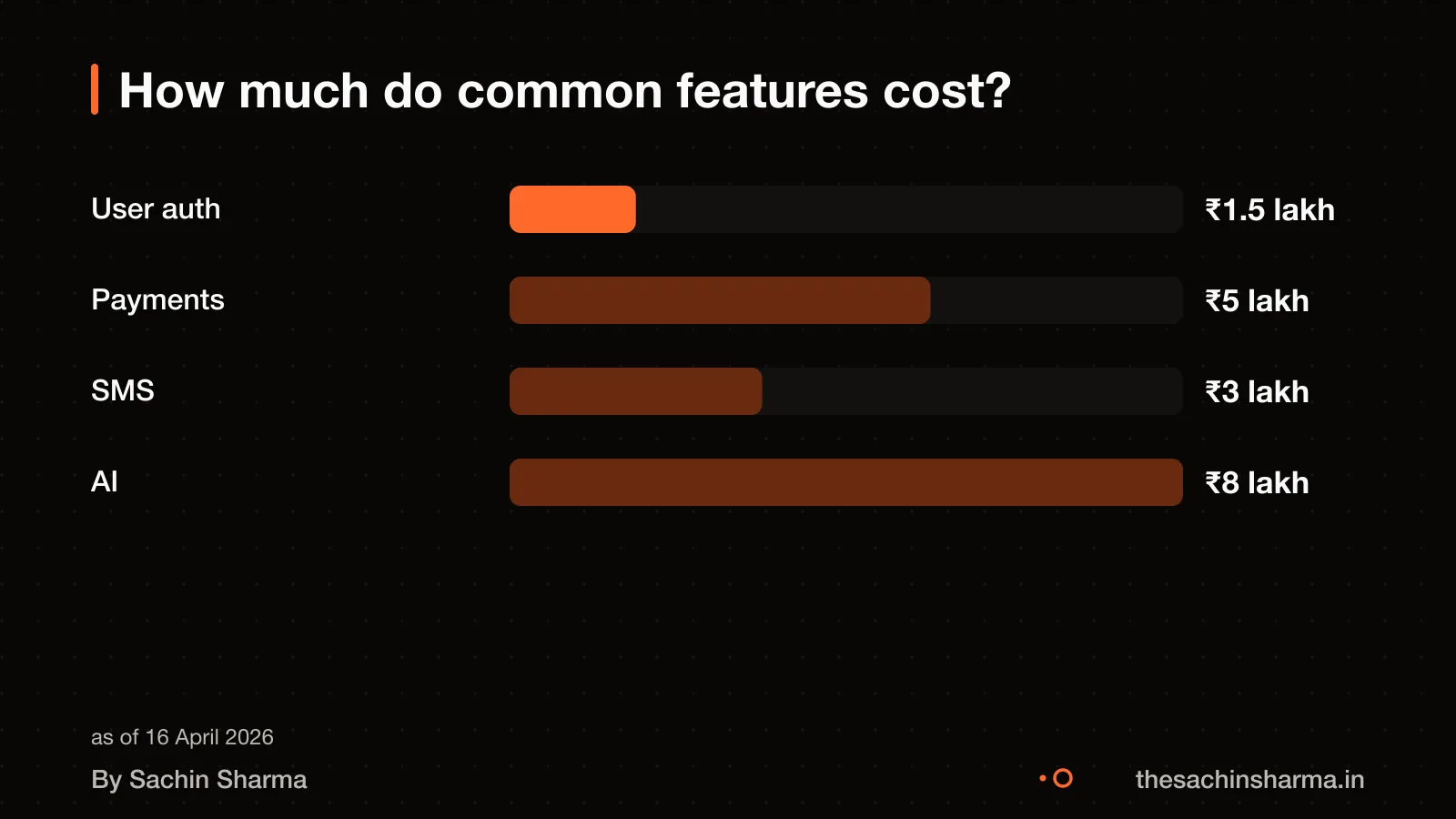 Bar chart comparing costs of user auth, payments, SMS, AI