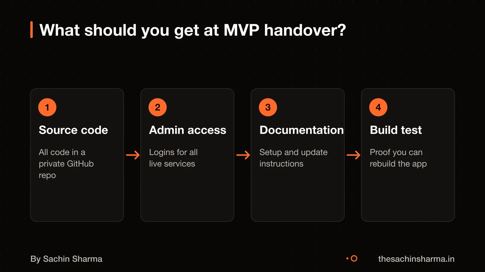 Flow diagram: source code, admin access, documentation, build test