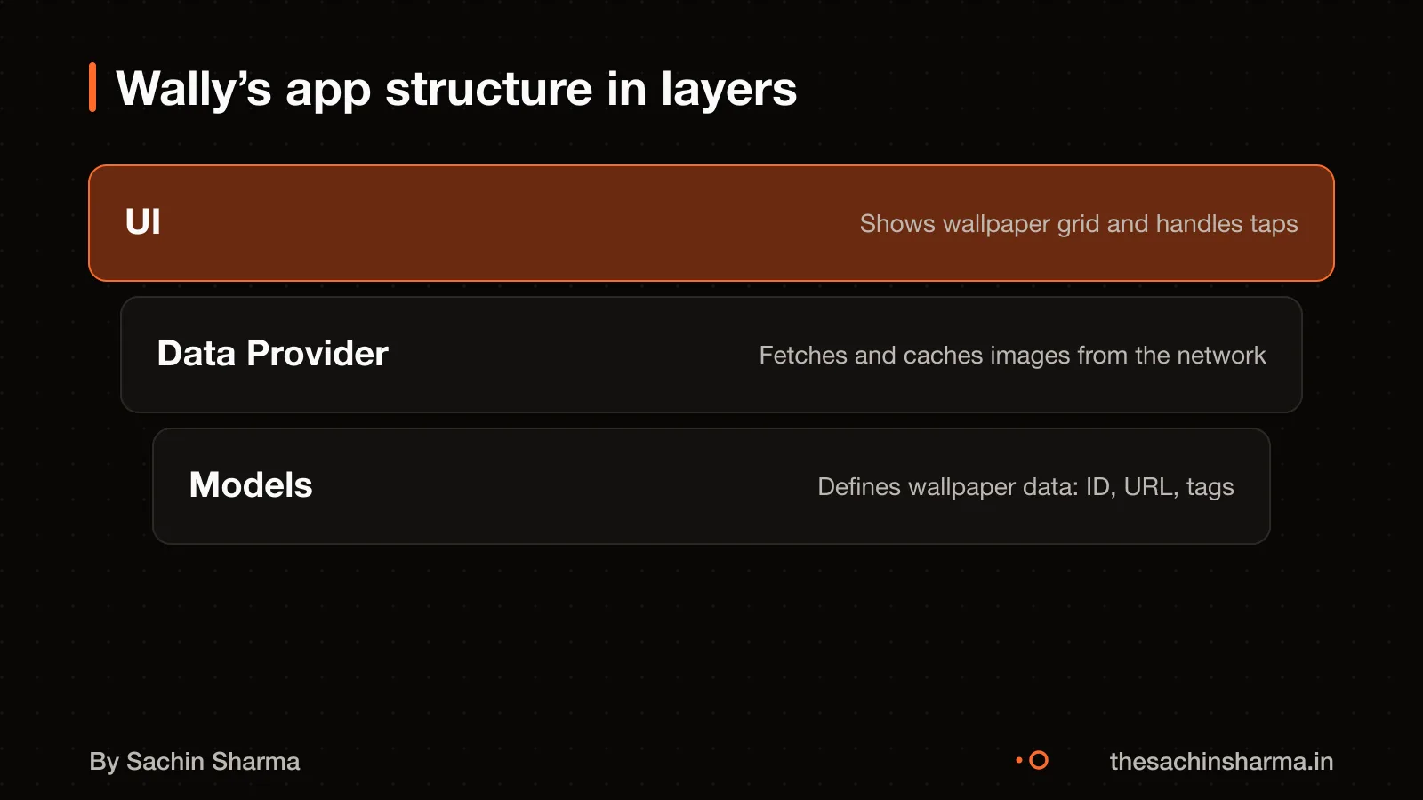 Wally app architecture layers: Models, Data Provider, UI